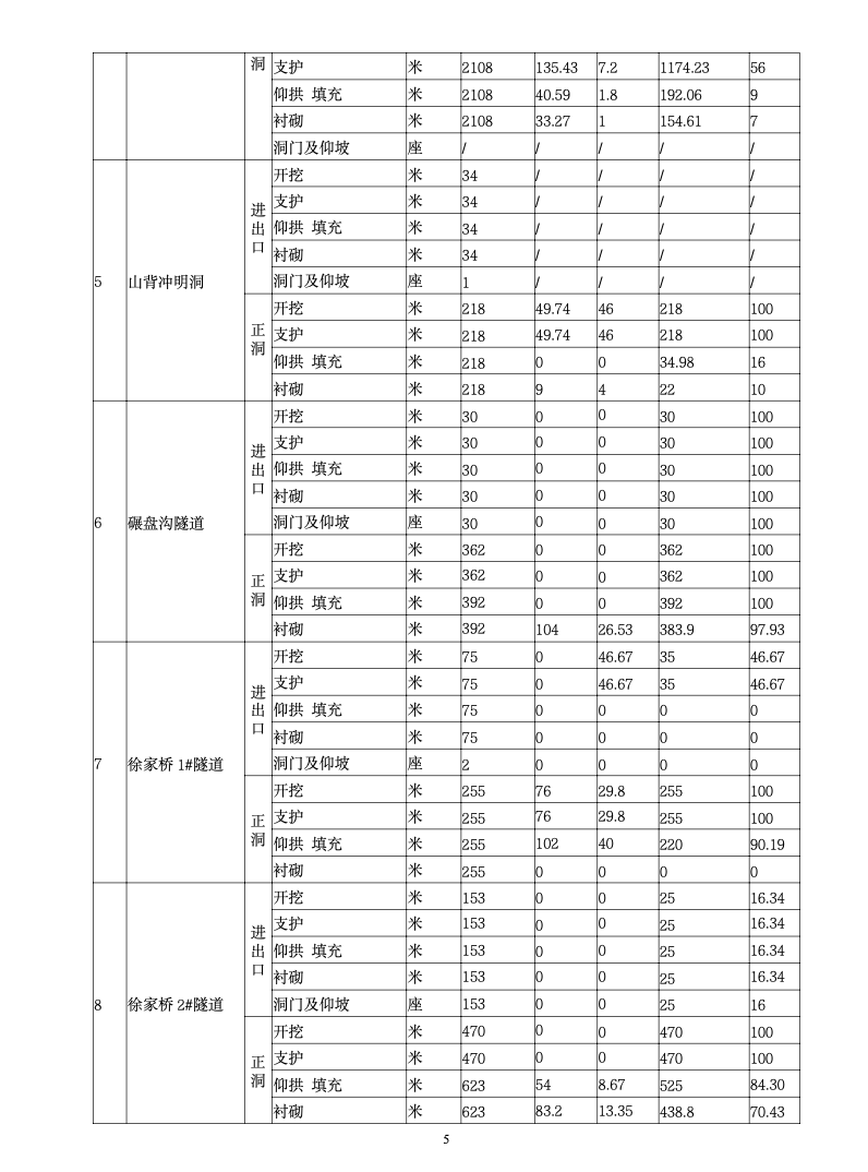 某鐵路客運專線工程監(jiān)理月報