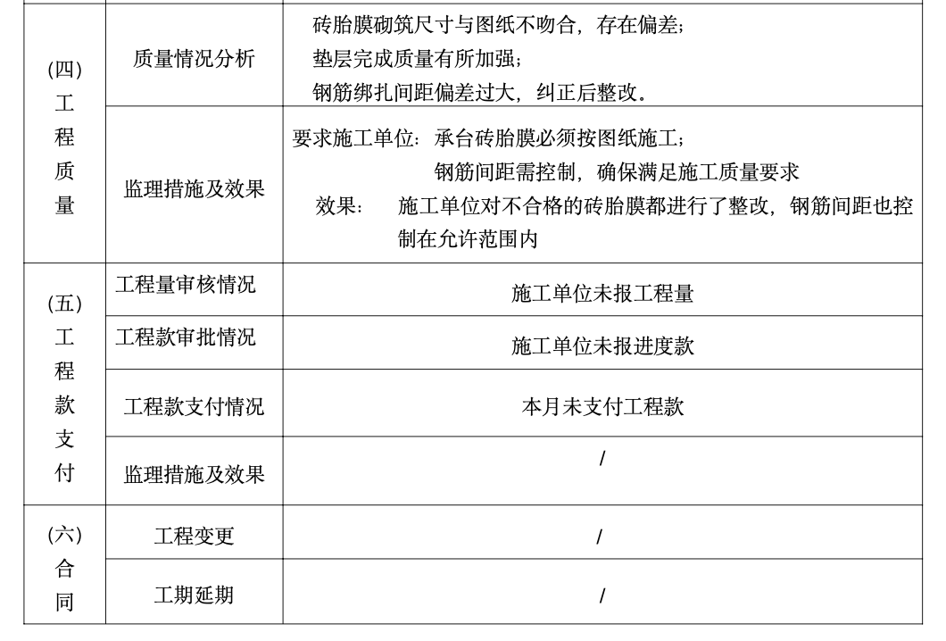 瑞安市塘下中心区地块（温莎国际公寓）建设监理工作月报