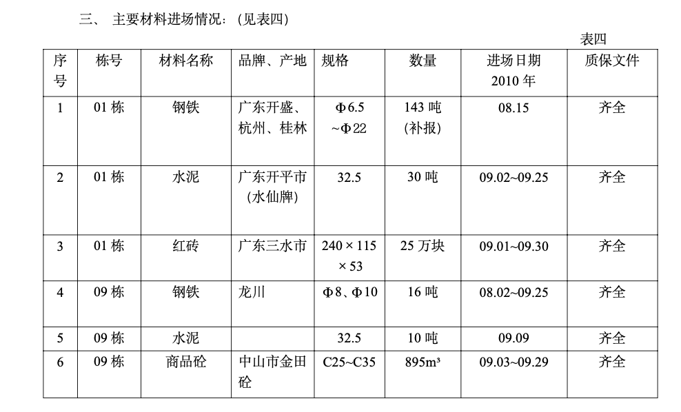 商住小区工程监理月报