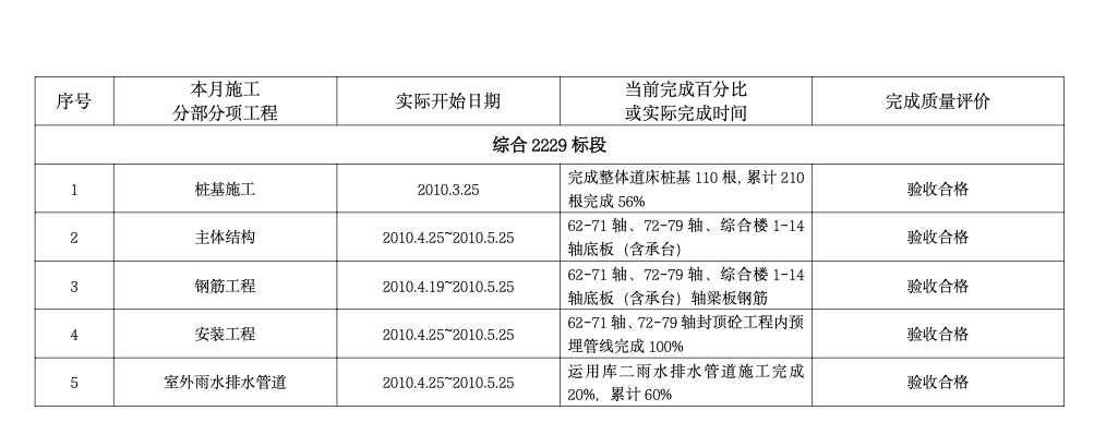 深圳地铁2号线工程建设监理月报