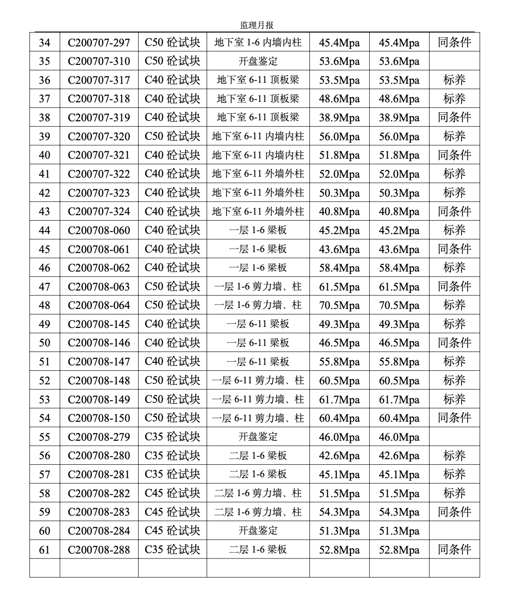 双汇•新旺角高层公寓工程监理月报