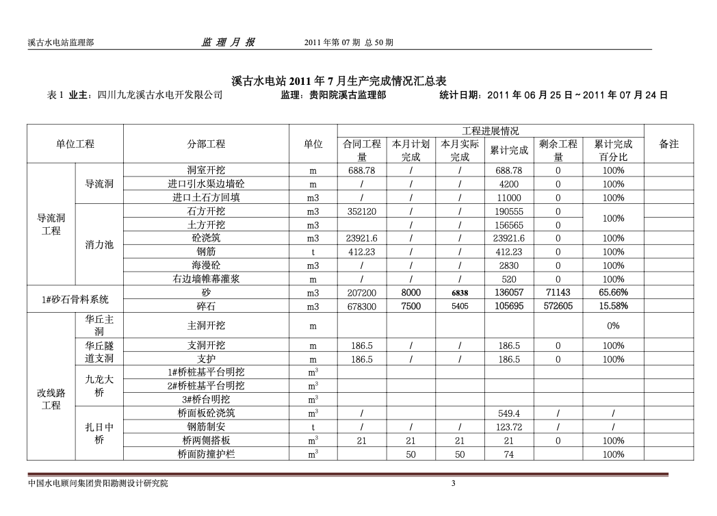 水电站工程监理月报