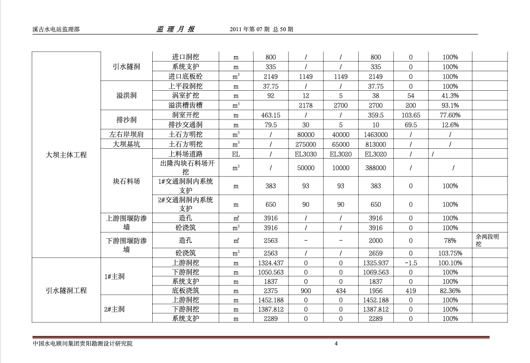 水电站工程监理月报