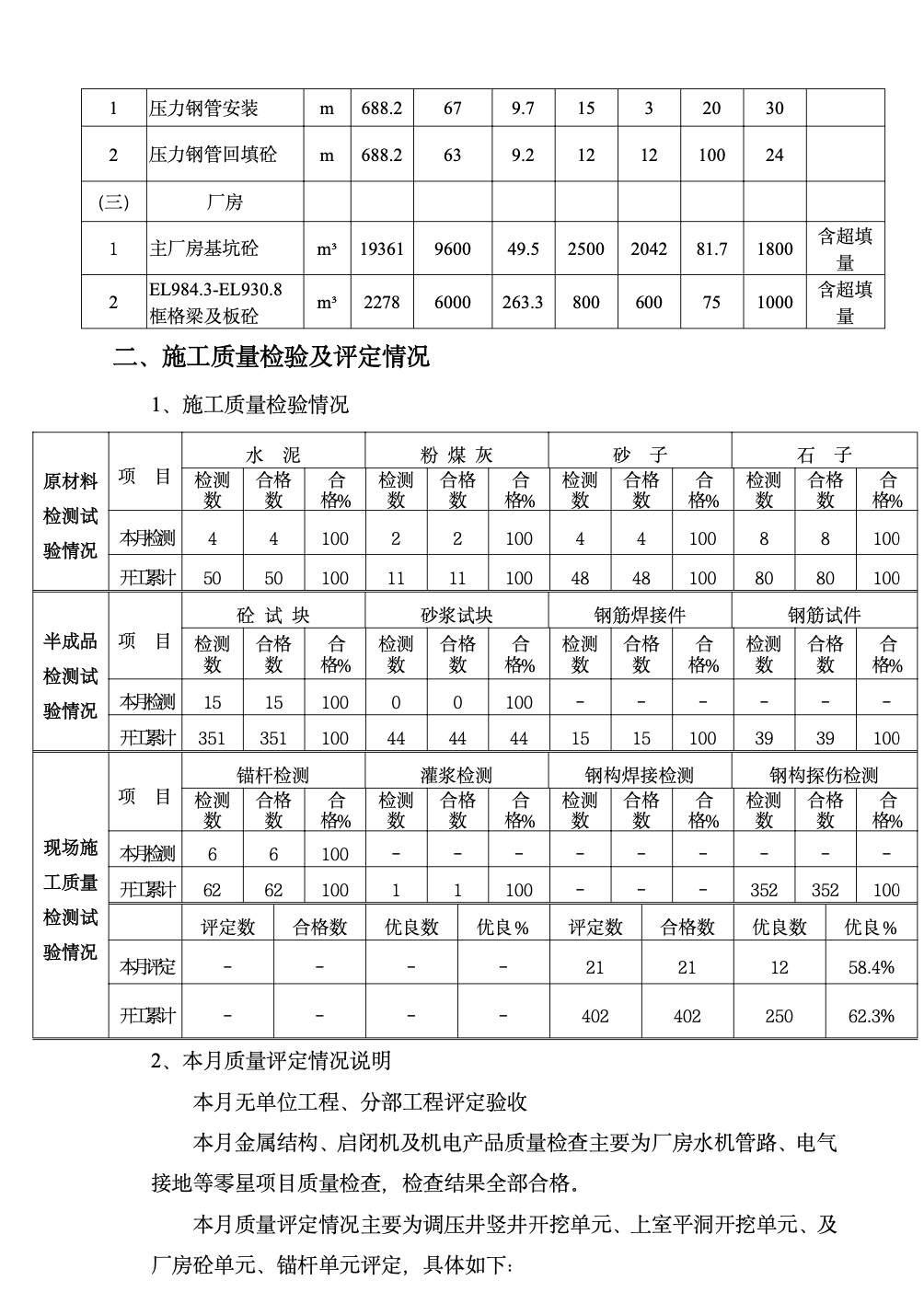 水电站扩机工程质量月报