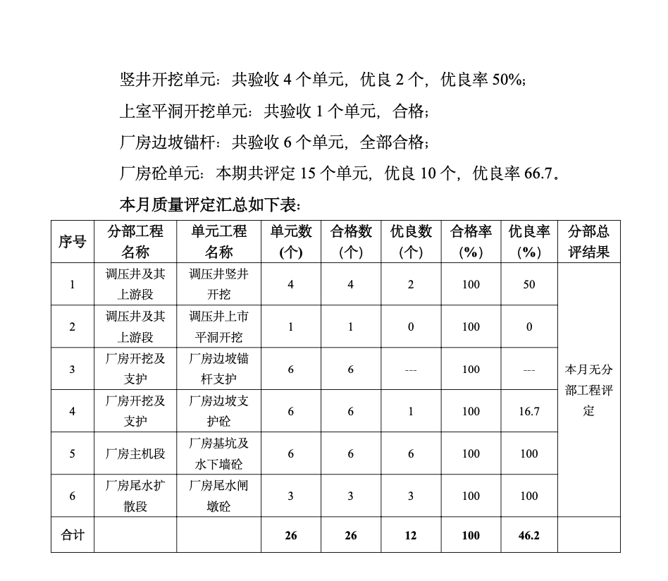 水电站扩机工程质量月报