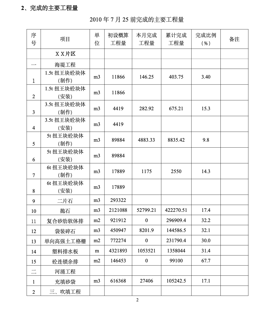 水利工程施工监理月报