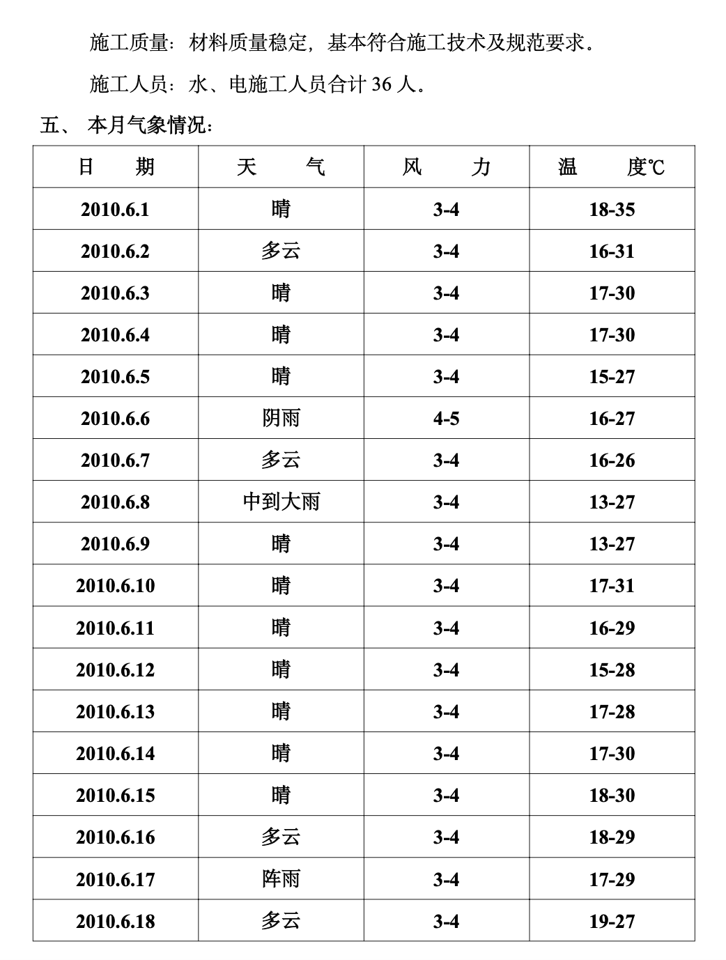 唐山市天一广场工程监理月报