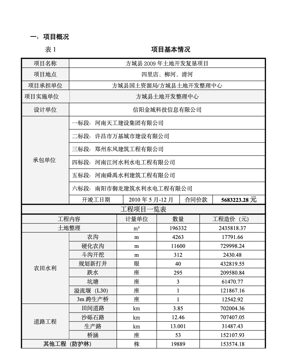 土地开发复垦项目监理月报