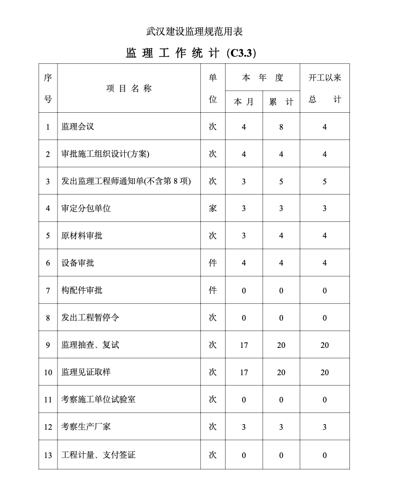 咸市中心醫(yī)院整體搬遷工程監(jiān)理月報(bào)