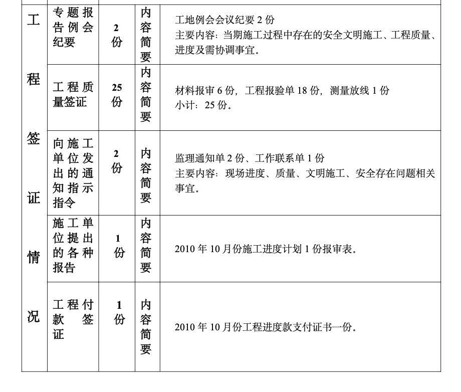 新型高阻隔尼龍薄膜項目廠房工程建設監(jiān)理工作月報