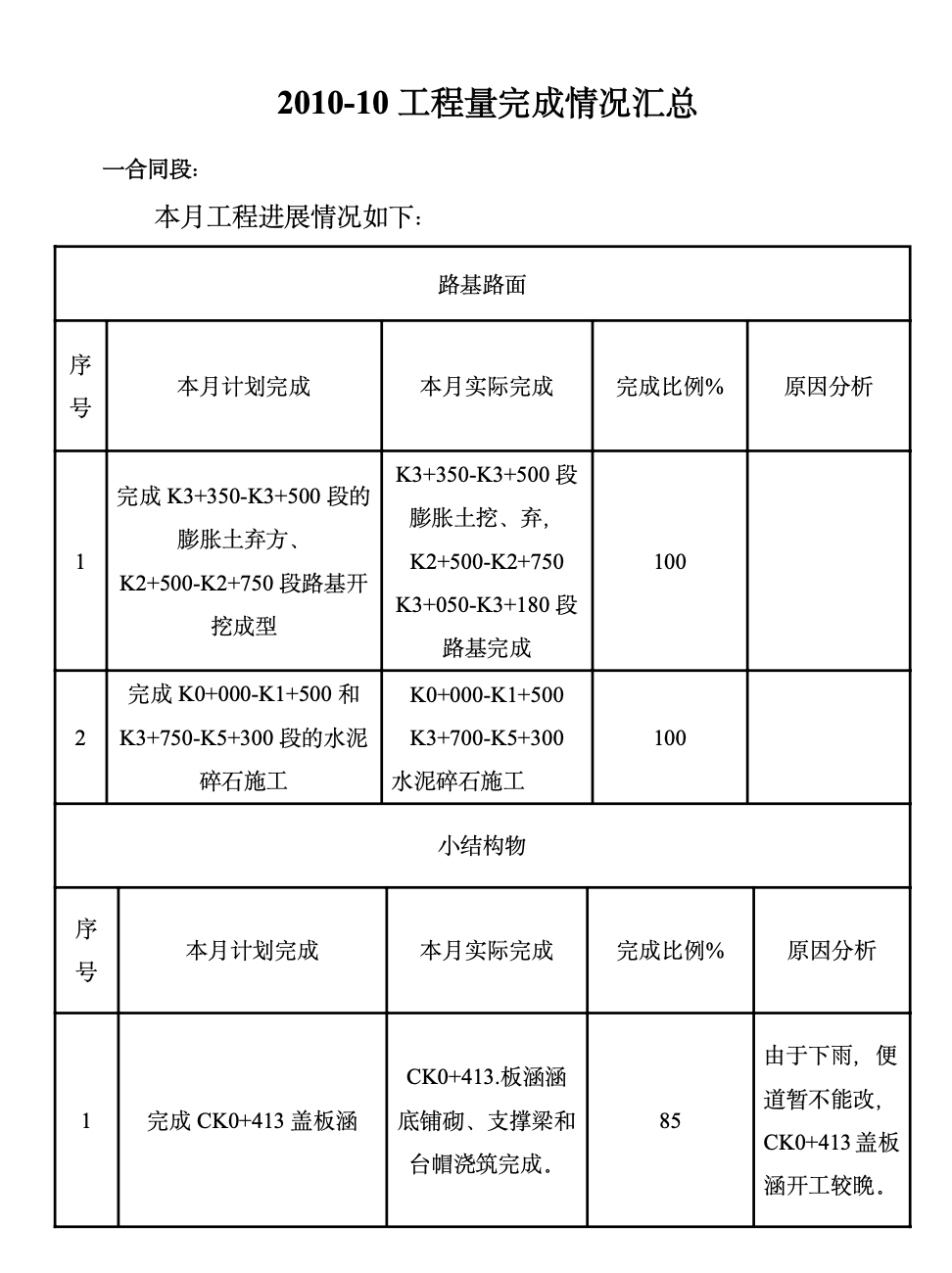 邢汾高速公路邢臺(tái)西環(huán)連接線(xiàn)總監(jiān)辦工程監(jiān)理月報(bào)