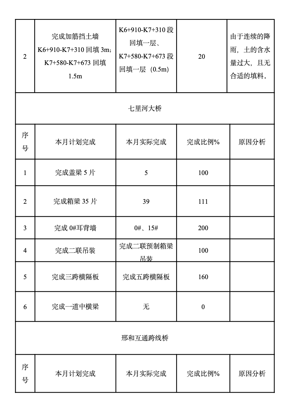 邢汾高速公路邢臺(tái)西環(huán)連接線(xiàn)總監(jiān)辦工程監(jiān)理月報(bào)