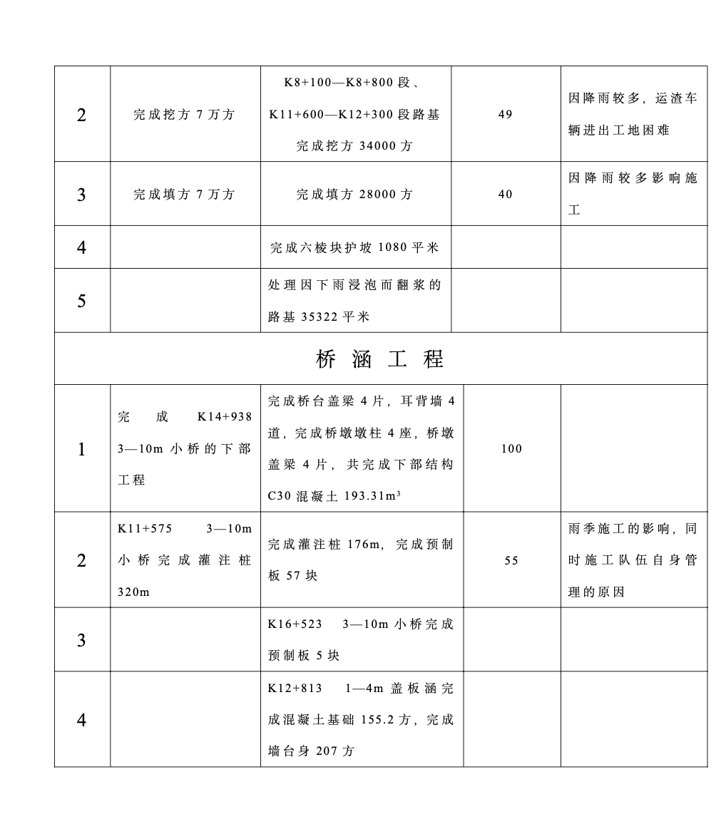 邢汾高速公路邢臺(tái)西環(huán)連接線(xiàn)總監(jiān)辦工程監(jiān)理月報(bào)