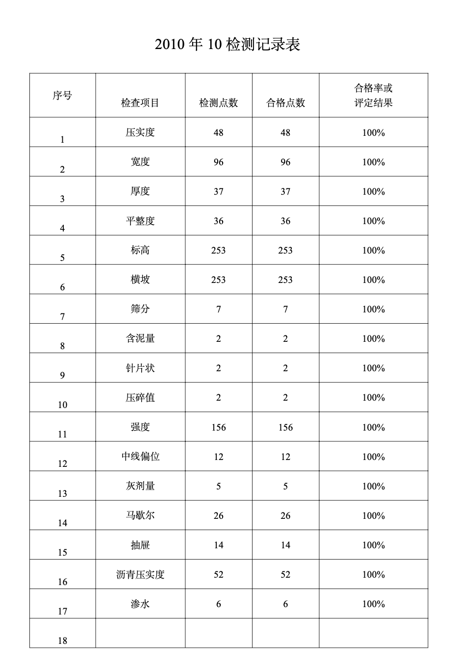 邢汾高速公路邢臺(tái)西環(huán)連接線(xiàn)總監(jiān)辦工程監(jiān)理月報(bào)