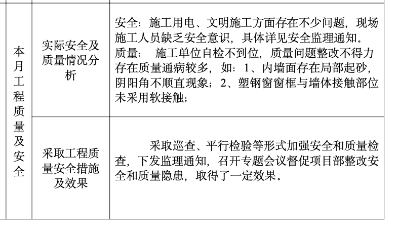 伊川縣陽(yáng)光居小區(qū)住宅樓工程監(jiān)理工作月報(bào)