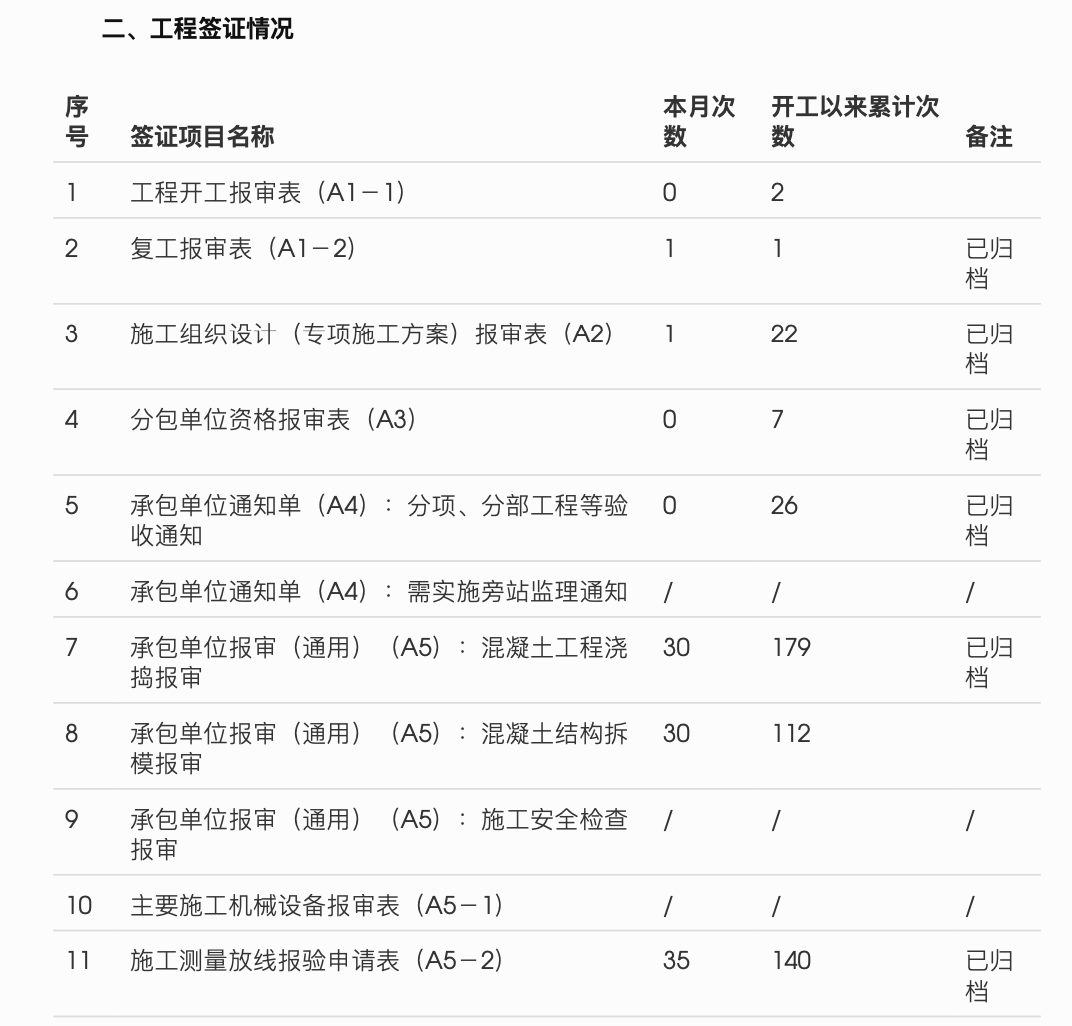 義烏篁園服裝市場改建工程一標段監(jiān)理月報