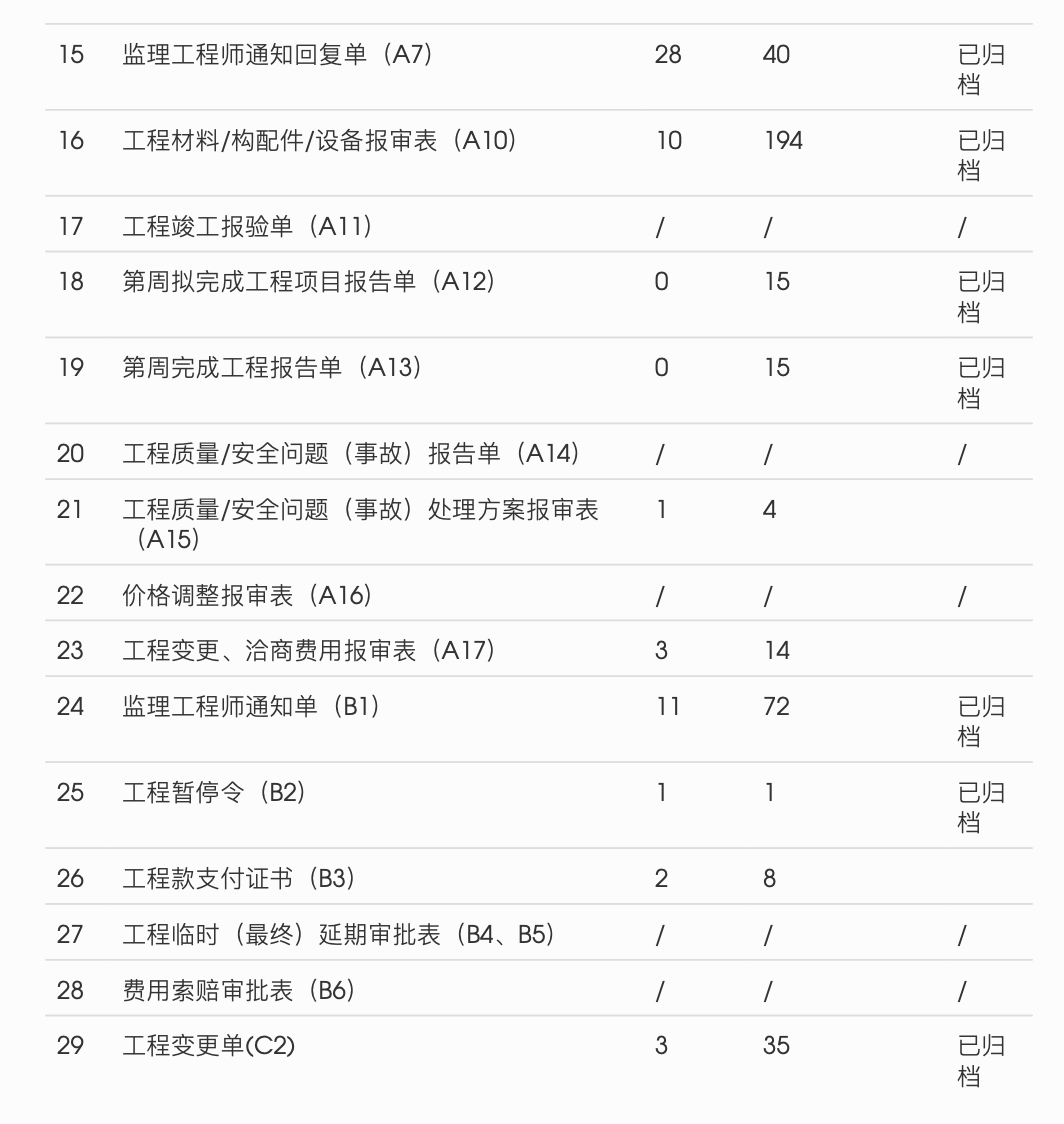 義烏篁園服裝市場改建工程一標段監(jiān)理月報