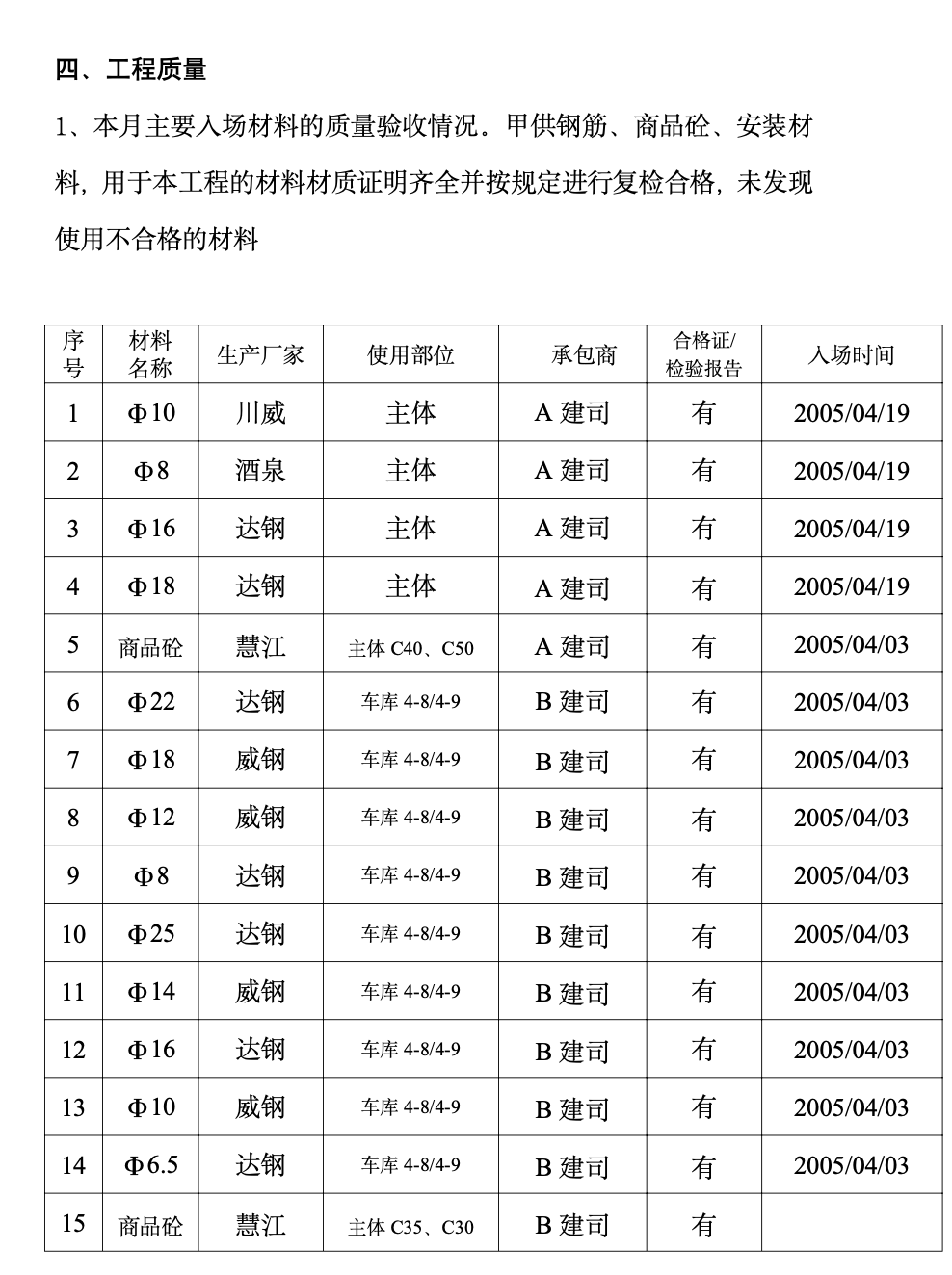 主体结构分项工程监理月报