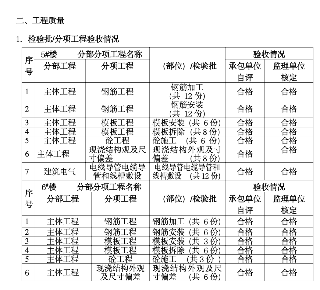 住宅楼工程施工监理月报