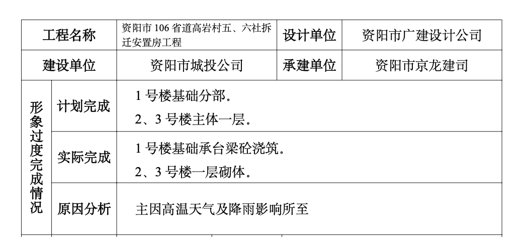 资阳市106省道高岩村五、六社拆迁安置房工程建设监理工作月报