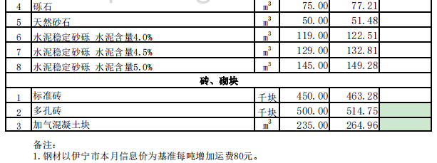 昭蘇縣2024年7月份建設(shè)工程價(jià)格信息