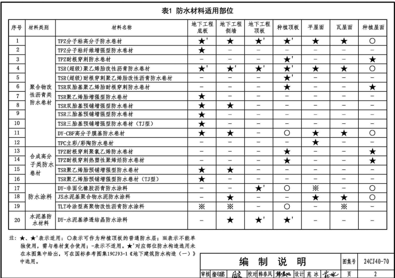 24CJ40-70 建筑防水系统构造（七十）