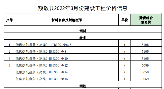 敏额县2022年3月份建设工程价格信息