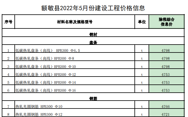 敏额县2022年5月份建设工程价格信息