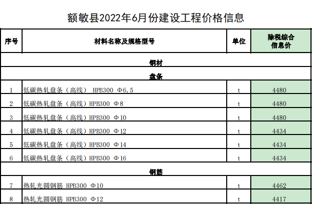 敏额县2022年6月份建设工程价格信息