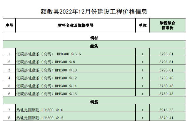 敏额县2022年12月份建设工程价格信息