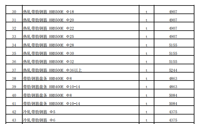 沙湾市2022年1月份建设工程综合价格信息