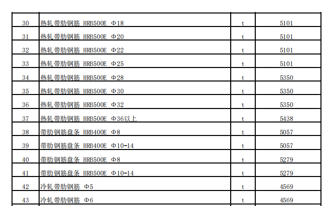 沙湾市2022年2月份建设工程综合价格信息