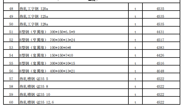 沙湾市2022年6月份建设工程综合价格信息