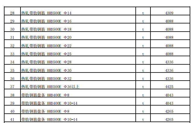 沙湾市2022年10月份建设工程综合价格信息