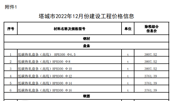 塔城市2022年12月份建設(shè)工程價(jià)格信息