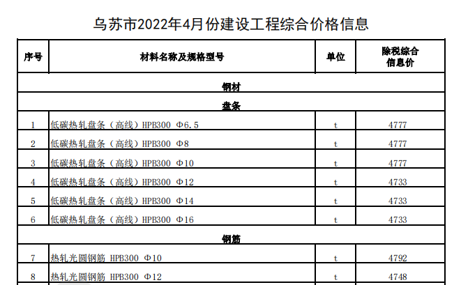 烏蘇市2022年4月份建設工程綜合價格信息