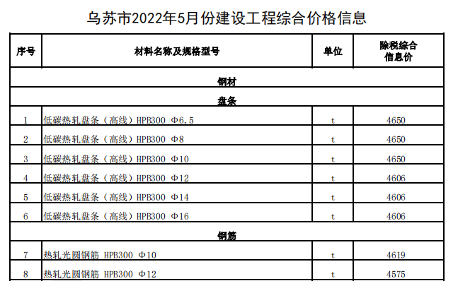 烏蘇市2022年5月份建設(shè)工程綜合價(jià)格信息