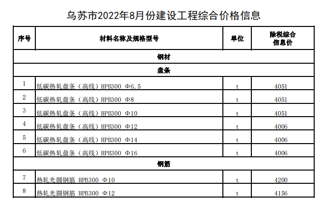 烏蘇市2022年8月份建設(shè)工程綜合價格信息