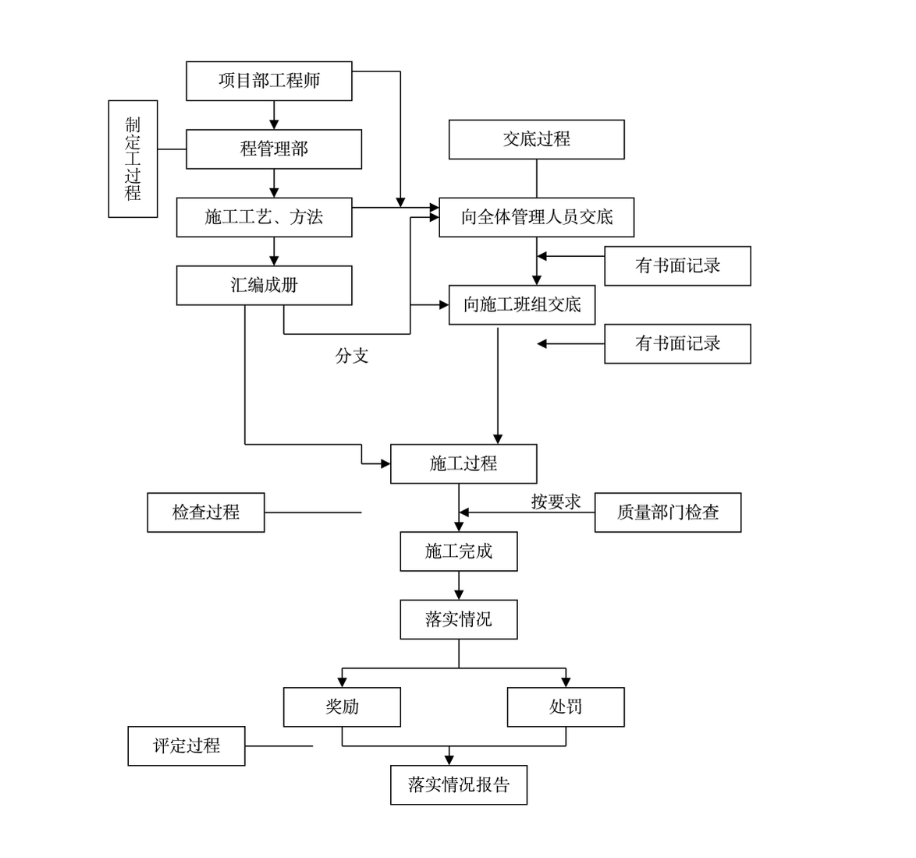 北京市某高档办公楼装饰工程施工组织设计