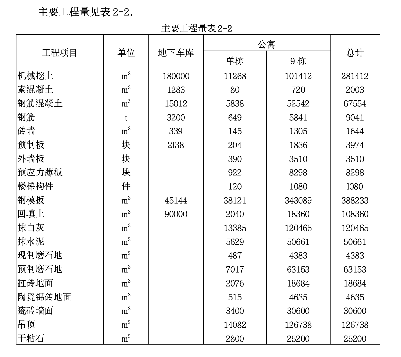 甘肃省某高层公寓和整套服务用房施工组织设计