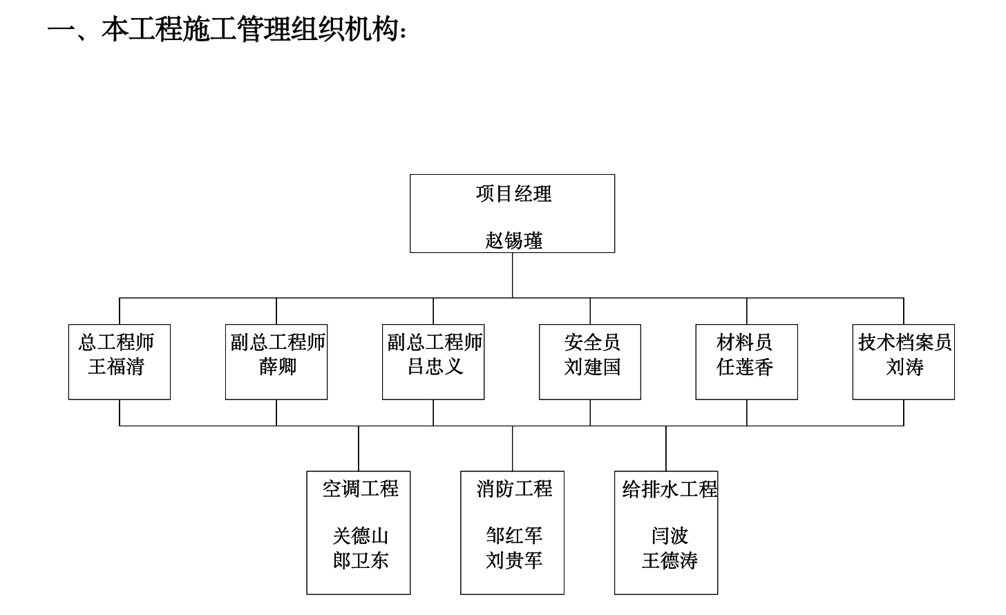 国际货币基金组织大连培训学院通风与空调工程施工组织设计