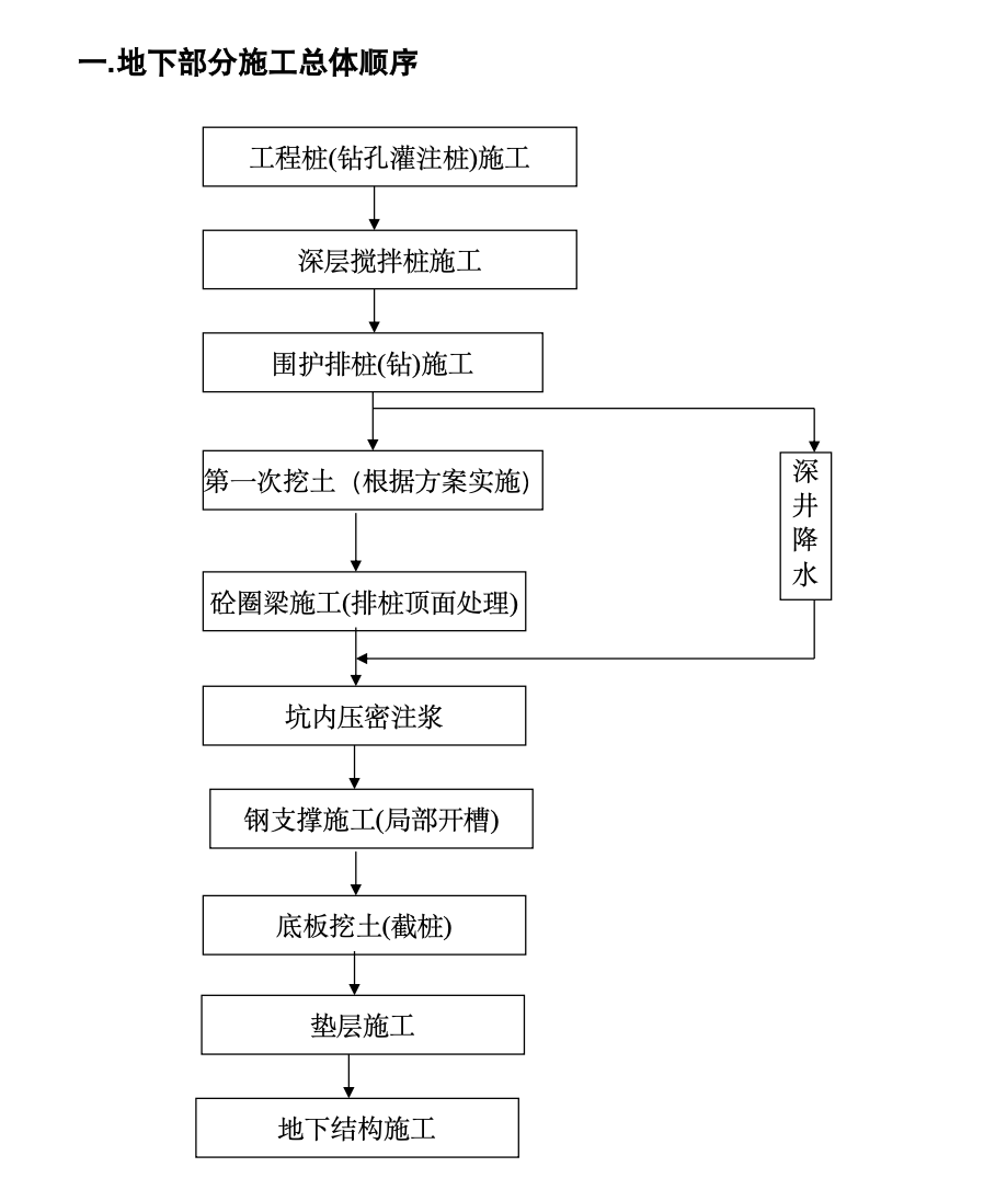 杭州某超高层施工组织设计