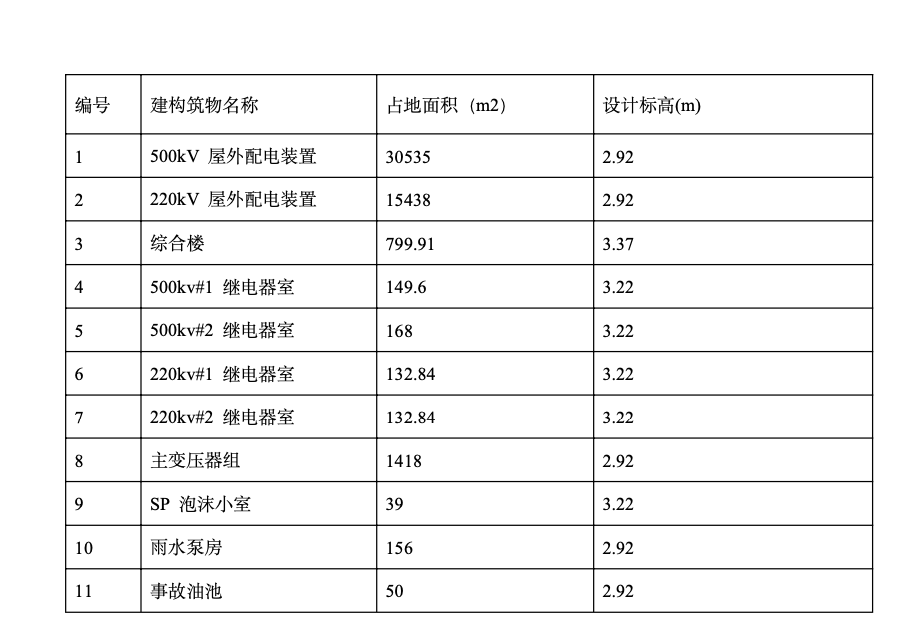 河北某市500KV變電站土建工程施工組織設(shè)計