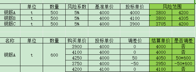 【垚哥專屬】材料調(diào)差表格范本