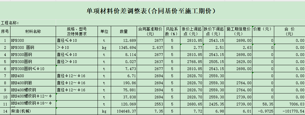 【垚哥專屬】材料調(diào)差表格范本