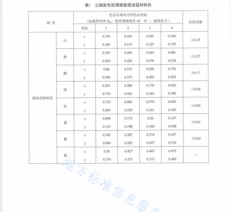 DB51T2427-2017 公路彩色防滑路面設(shè)置規(guī)范