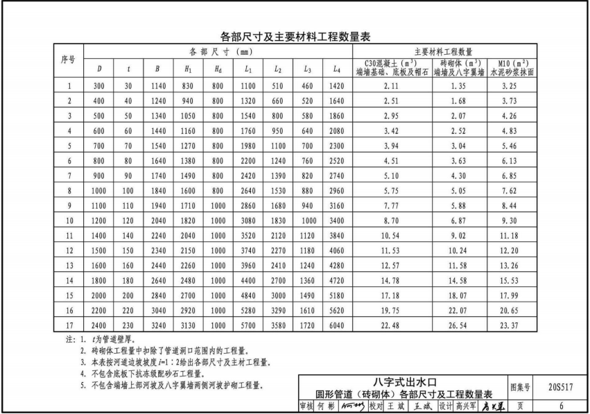 20S517市政排水管道出水口圖集