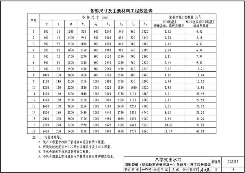 20S517市政排水管道出水口圖集