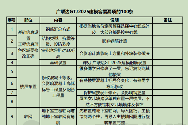 广联达建模最容易漏算的100项