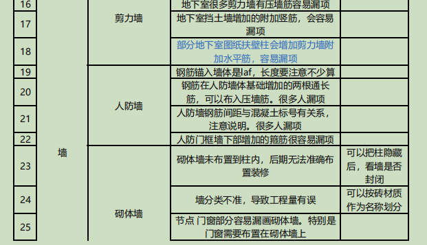 广联达建模最容易漏算的100项